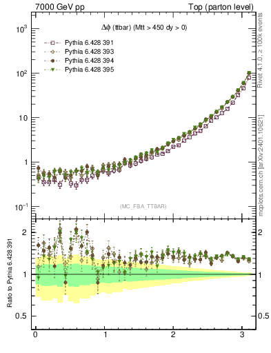 Plot of dphittbar in 7000 GeV pp collisions