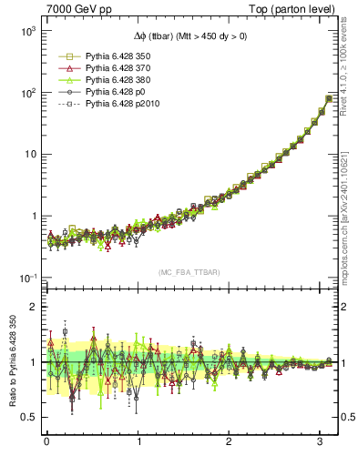 Plot of dphittbar in 7000 GeV pp collisions
