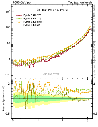 Plot of dphittbar in 7000 GeV pp collisions