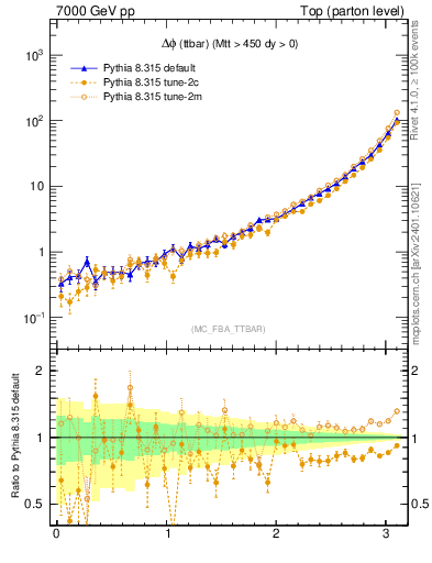 Plot of dphittbar in 7000 GeV pp collisions