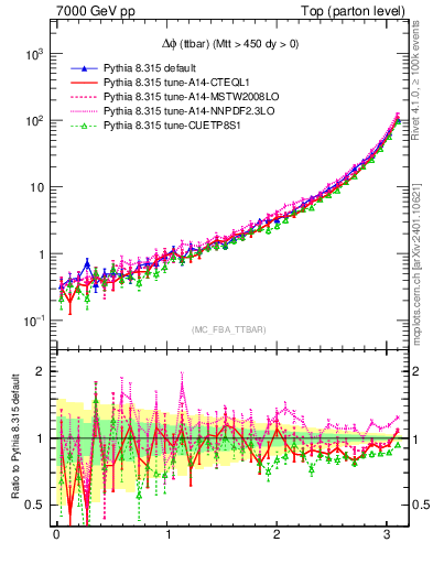 Plot of dphittbar in 7000 GeV pp collisions