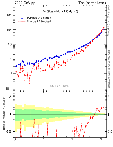 Plot of dphittbar in 7000 GeV pp collisions