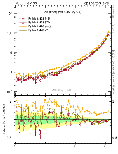 Plot of dphittbar in 7000 GeV pp collisions