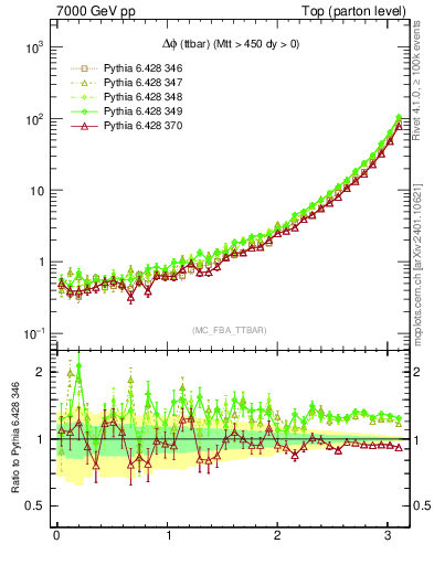 Plot of dphittbar in 7000 GeV pp collisions