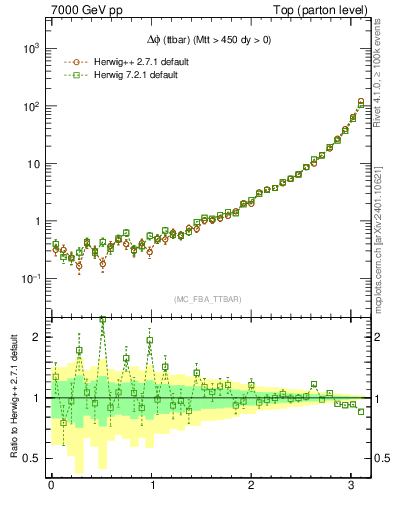 Plot of dphittbar in 7000 GeV pp collisions