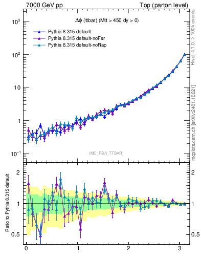 Plot of dphittbar in 7000 GeV pp collisions