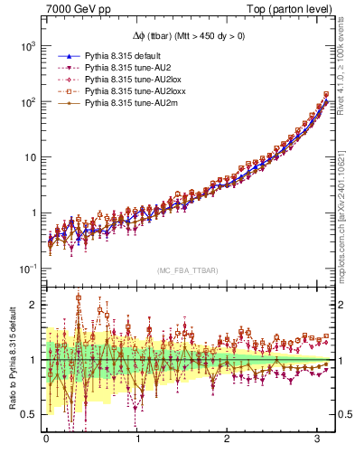 Plot of dphittbar in 7000 GeV pp collisions