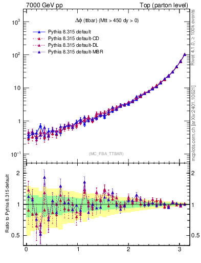 Plot of dphittbar in 7000 GeV pp collisions