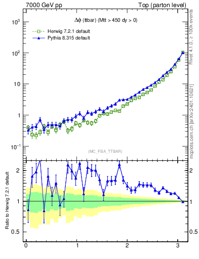 Plot of dphittbar in 7000 GeV pp collisions