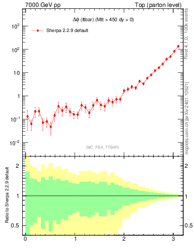 Plot of dphittbar in 7000 GeV pp collisions