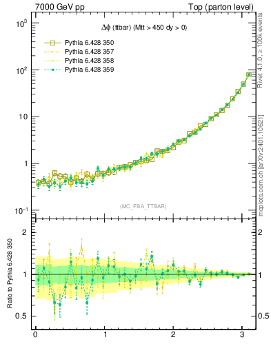 Plot of dphittbar in 7000 GeV pp collisions