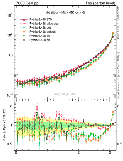 Plot of dphittbar in 7000 GeV pp collisions