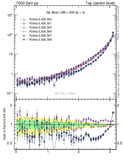 Plot of dphittbar in 7000 GeV pp collisions