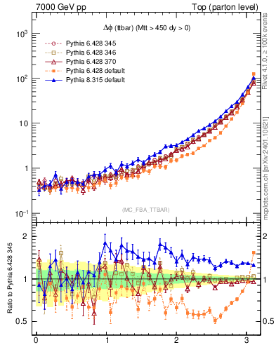 Plot of dphittbar in 7000 GeV pp collisions