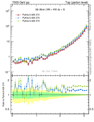 Plot of dphittbar in 7000 GeV pp collisions