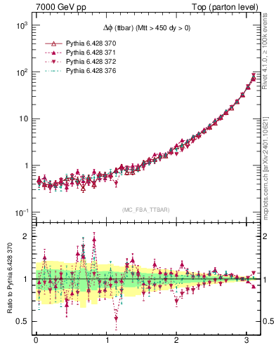 Plot of dphittbar in 7000 GeV pp collisions
