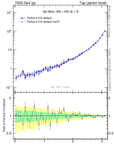 Plot of dphittbar in 7000 GeV pp collisions