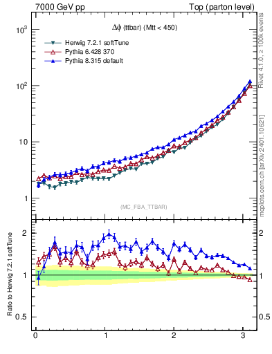 Plot of dphittbar in 7000 GeV pp collisions