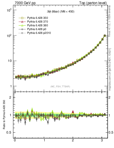 Plot of dphittbar in 7000 GeV pp collisions