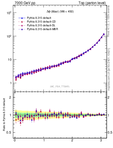Plot of dphittbar in 7000 GeV pp collisions
