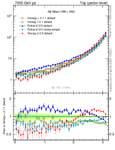 Plot of dphittbar in 7000 GeV pp collisions