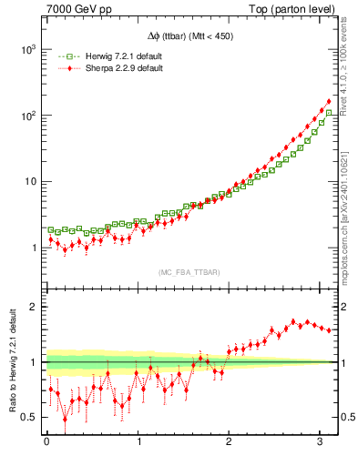 Plot of dphittbar in 7000 GeV pp collisions