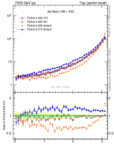 Plot of dphittbar in 7000 GeV pp collisions