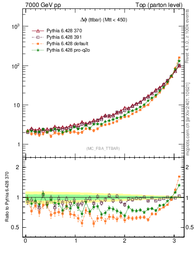 Plot of dphittbar in 7000 GeV pp collisions