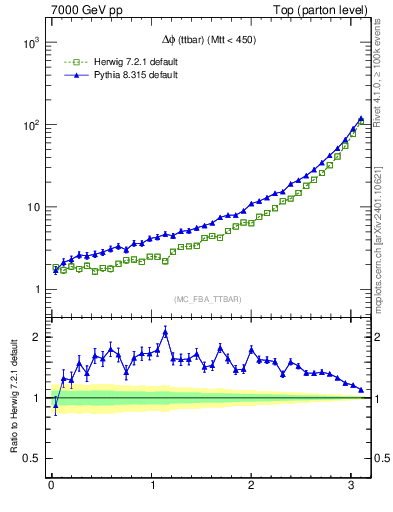 Plot of dphittbar in 7000 GeV pp collisions