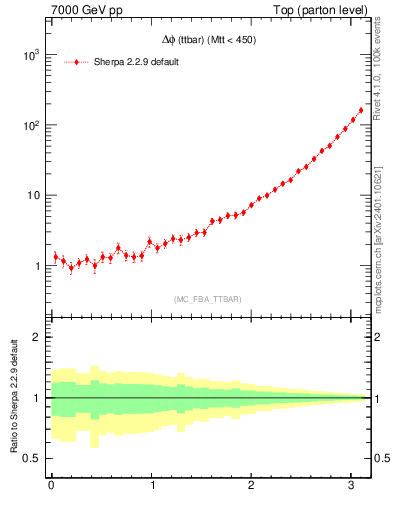 Plot of dphittbar in 7000 GeV pp collisions