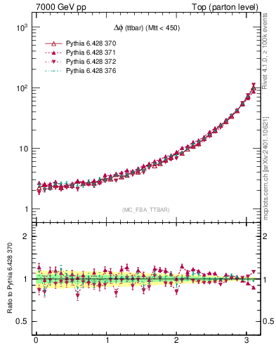 Plot of dphittbar in 7000 GeV pp collisions