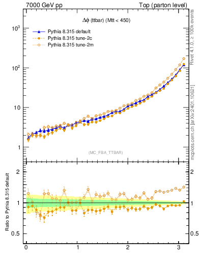 Plot of dphittbar in 7000 GeV pp collisions
