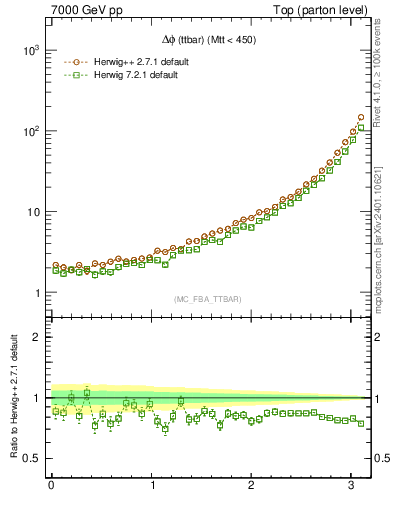 Plot of dphittbar in 7000 GeV pp collisions