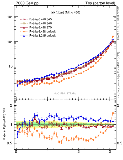 Plot of dphittbar in 7000 GeV pp collisions