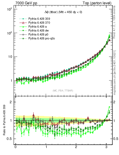 Plot of dphittbar in 7000 GeV pp collisions