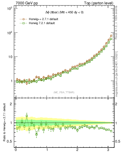 Plot of dphittbar in 7000 GeV pp collisions