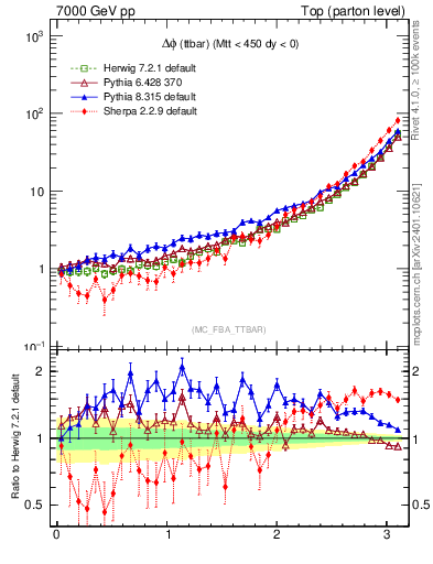 Plot of dphittbar in 7000 GeV pp collisions