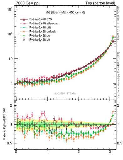 Plot of dphittbar in 7000 GeV pp collisions
