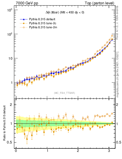 Plot of dphittbar in 7000 GeV pp collisions
