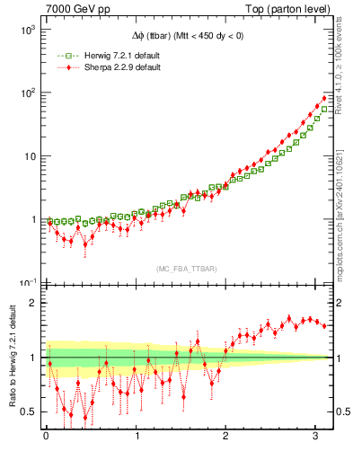 Plot of dphittbar in 7000 GeV pp collisions