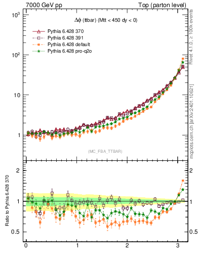 Plot of dphittbar in 7000 GeV pp collisions