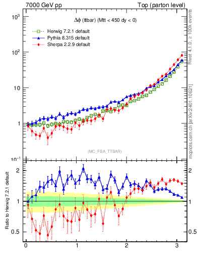 Plot of dphittbar in 7000 GeV pp collisions