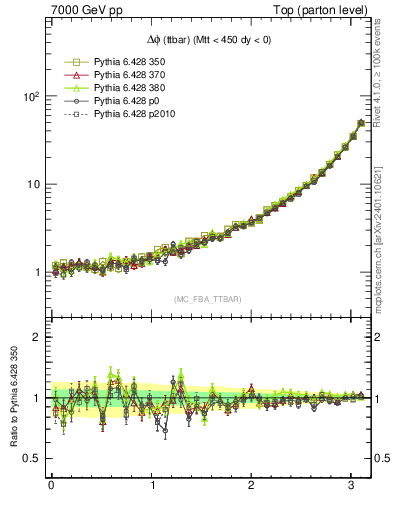 Plot of dphittbar in 7000 GeV pp collisions