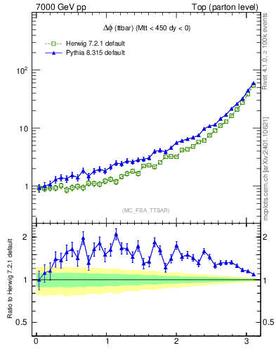 Plot of dphittbar in 7000 GeV pp collisions