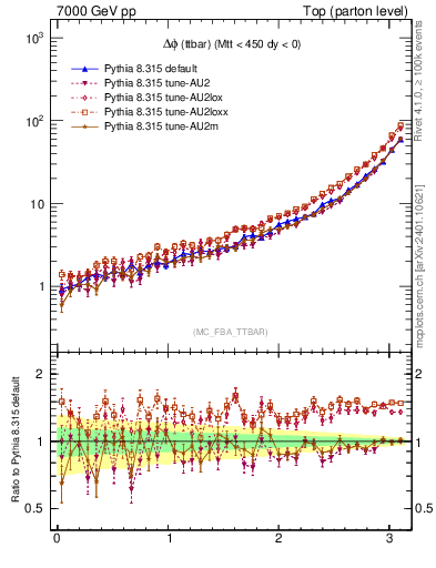 Plot of dphittbar in 7000 GeV pp collisions