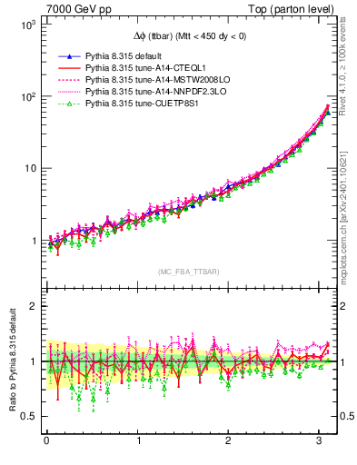 Plot of dphittbar in 7000 GeV pp collisions