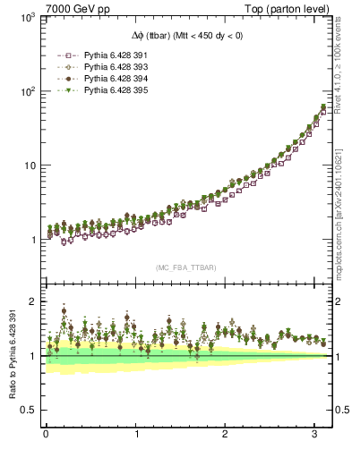 Plot of dphittbar in 7000 GeV pp collisions