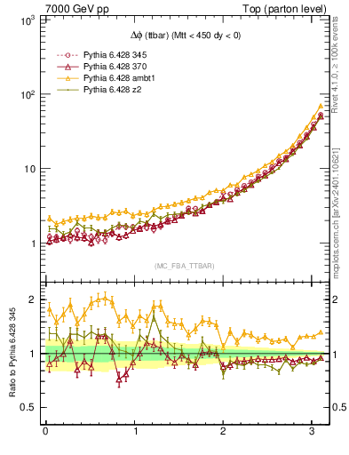 Plot of dphittbar in 7000 GeV pp collisions