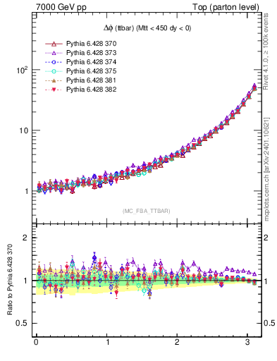 Plot of dphittbar in 7000 GeV pp collisions