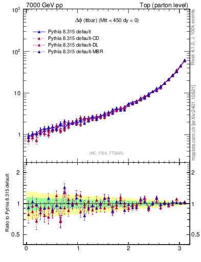 Plot of dphittbar in 7000 GeV pp collisions